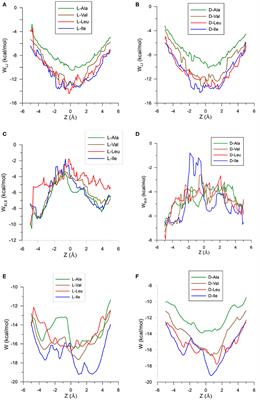 Molecular Simulation of the Separation of Some Amino Acid Enantiomers by β-Cyclodextrin in Gas-Phase